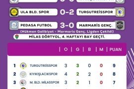 Milas Temsilcileri Berabere Kaldı… Liderliğe Turgutreisspor Yerleşti…