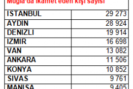 Muğla Nüfusu’nun dağılımı belli oldu