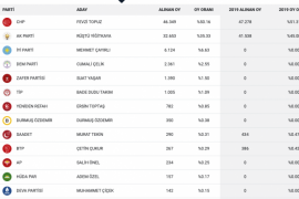 Muğla’da Ahmet Aras.. Milas’ta Fevzi Topuz.. Türkiye’de CHP Kazandı..