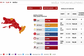 Sonuç hala kesinleşmedi!..