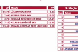 Milas Belediyespor Briç Takımı, son16 takım arasında..