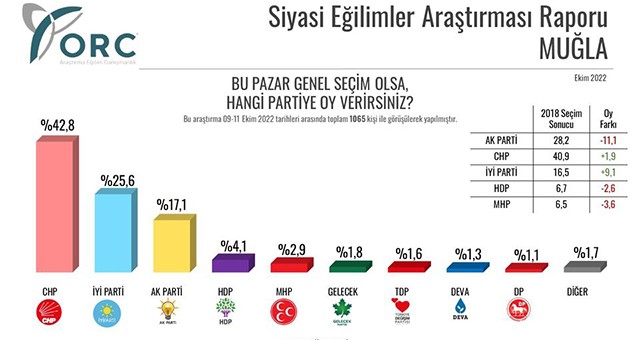 ORC'nin Muğla için seçim anketi yayınlandı