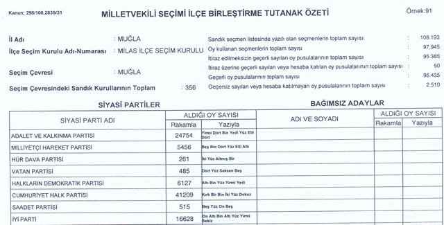 24 Haziran 2018 Milletvekili Genel Seçimi Milas sandık sonuçları 