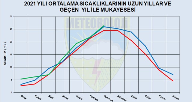 Son 50 yılın 'en sıcak' ikinci temmuzu yaşandı