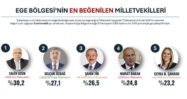 Selçuk Özdağ, Ege Bölgesi’nin En Beğenilen İkinci Milletvekili Seçildi