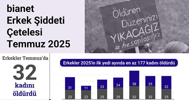 Erkekler Temmuz’da 32 kadını öldürdü