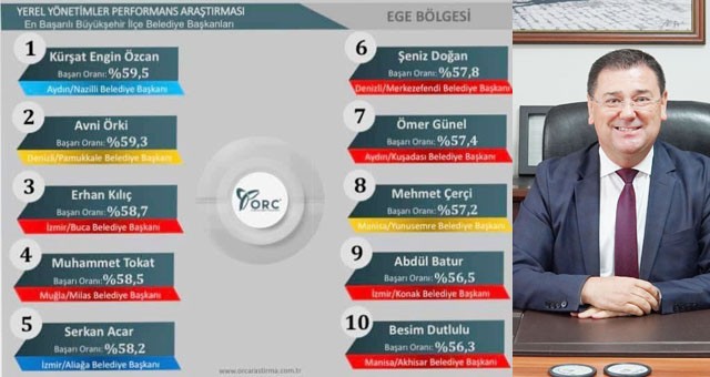 Muğla'da en başarılı ilçe belediye başkanı oldu