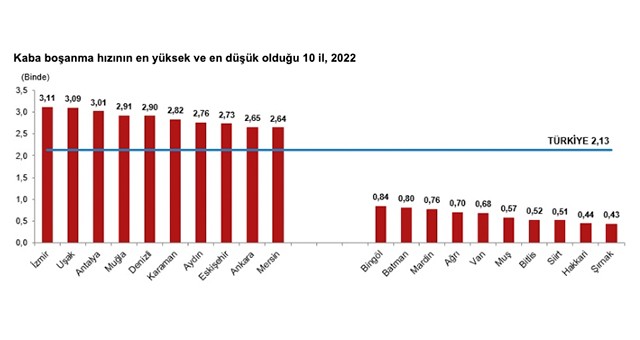 Muğla 4. oldu