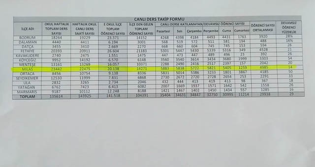 EBA kullanımında Muğla Türkiye birincisi,  Milas il birincisi