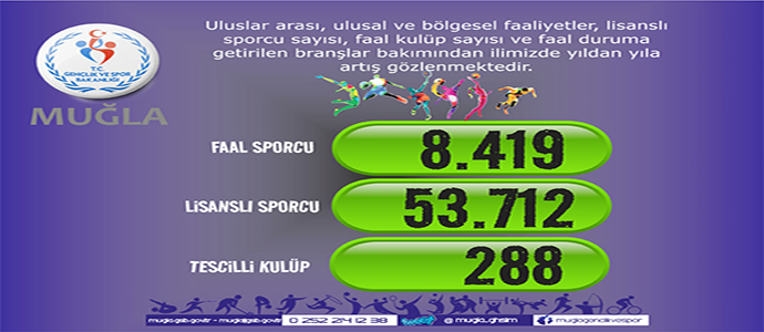 ‘Muğla Gençlik Hizmetleri İl Müdürlüğü’nün yatırımları